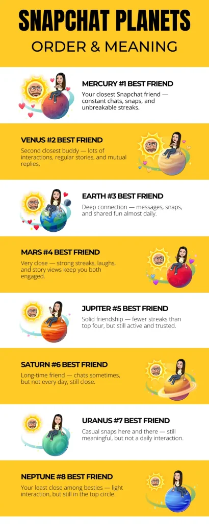 Snapchat Planets Order & Meaning
